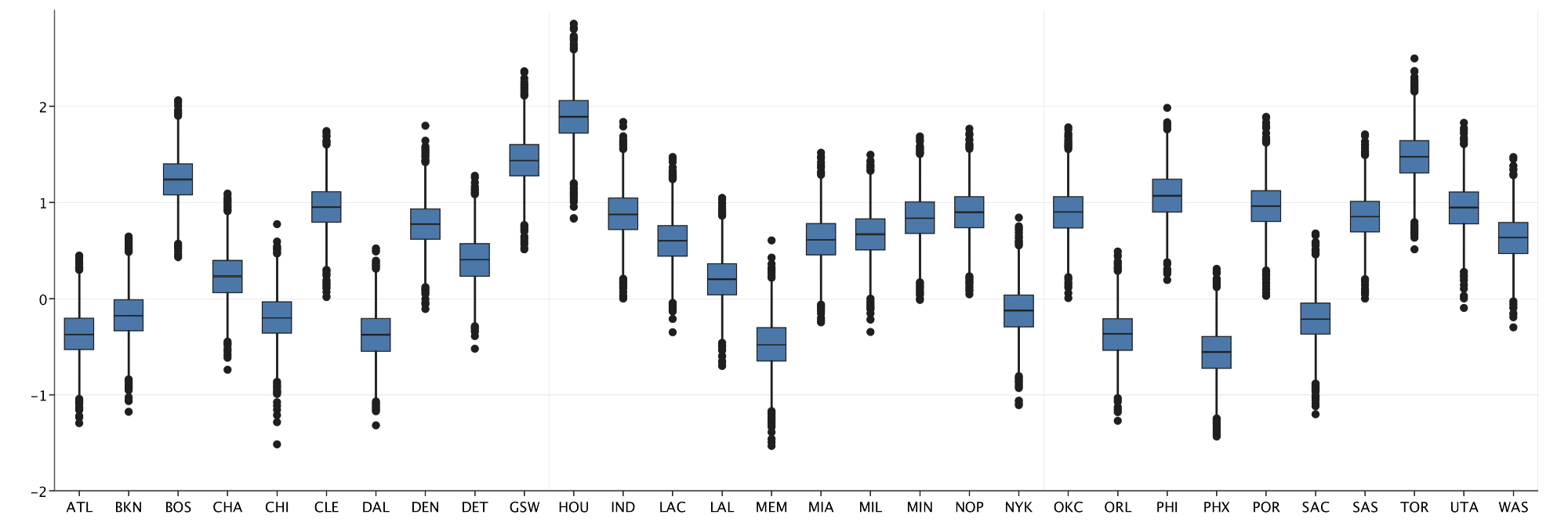 posterior results