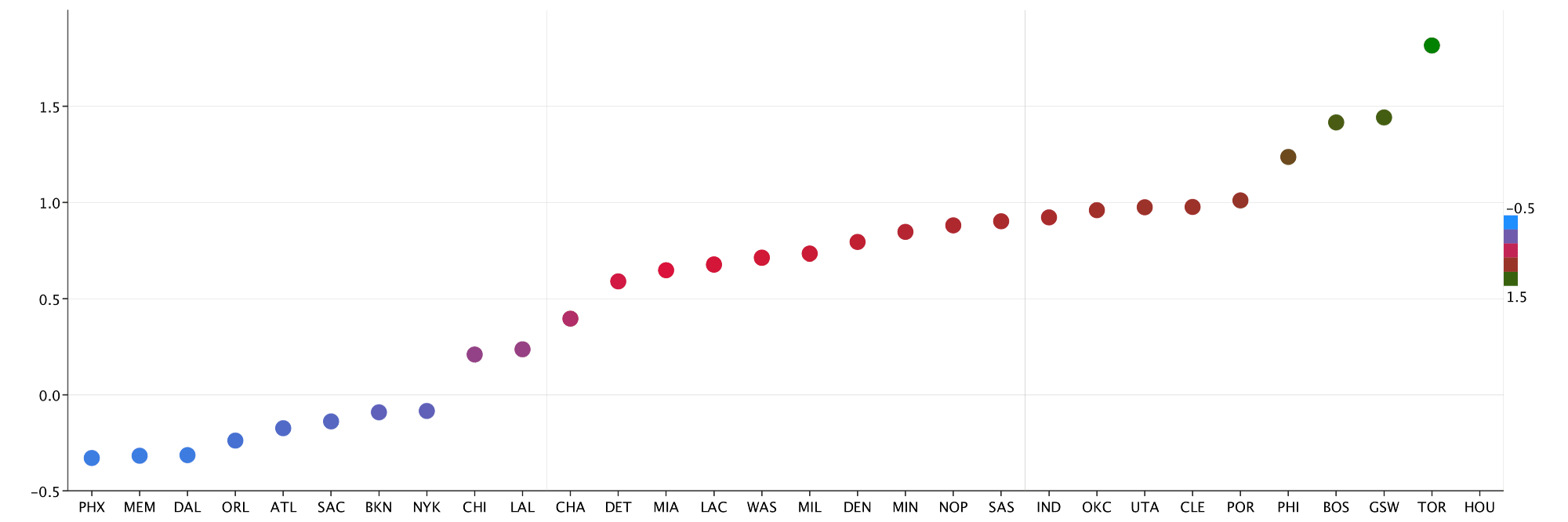 sorting the results and plotting the mean