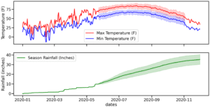 Figure 1 CIBO example of weather data used to simulate crop yield