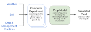 Figure 2 CIBO process to simulate parcel yield