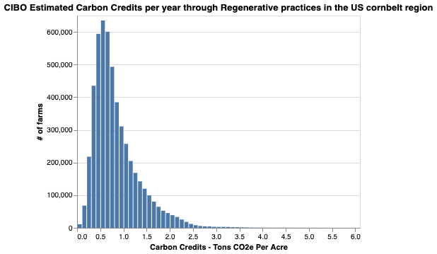 CarbonCreditsGenerationPotentialUSCornBelt