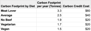 An average Americans diet has a carbon footprint