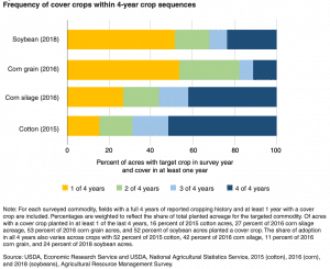 Frequency of cover crops within 4 year crop sequences