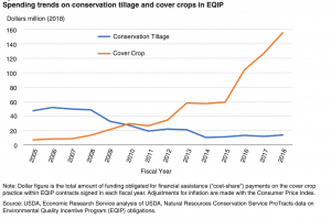 Spending trends on conservation tillage and cover crops in EQIP