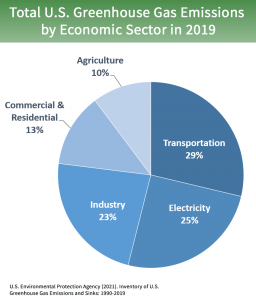 total ghg 2021 caption