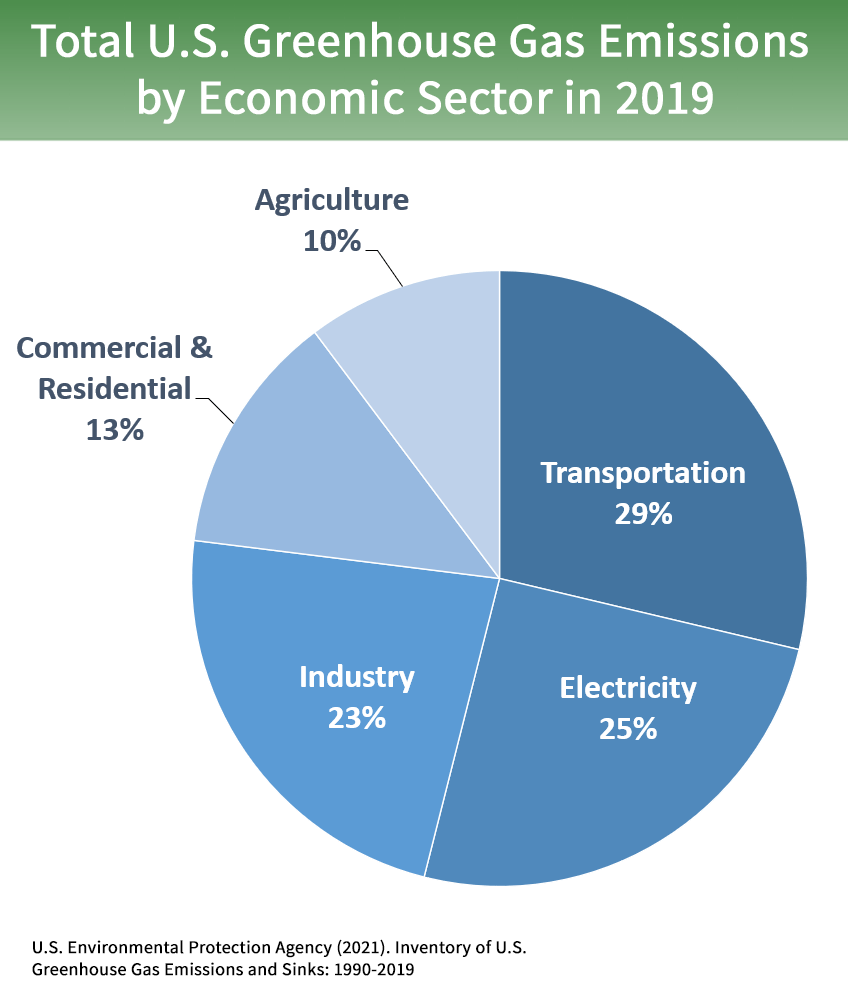 Inventory of U.S. Greenhouse Gas Emissions and Sinks