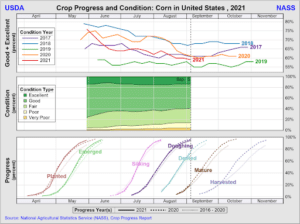 Figure 6 Crop Progress Corn