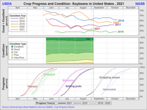 Figure 7 Crop Progress Soybeans