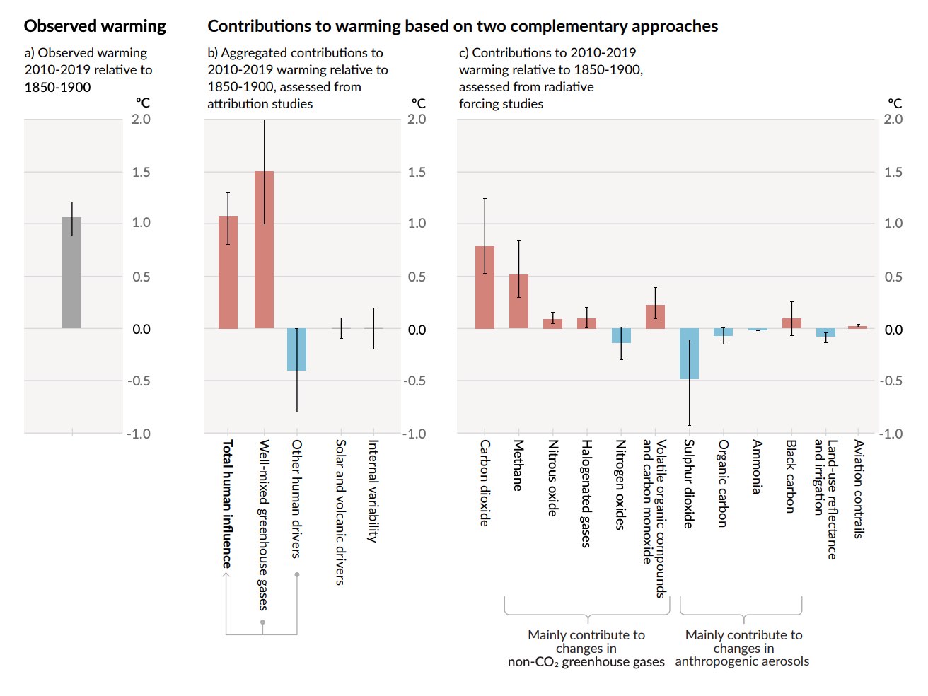 IPCC Infographic 2