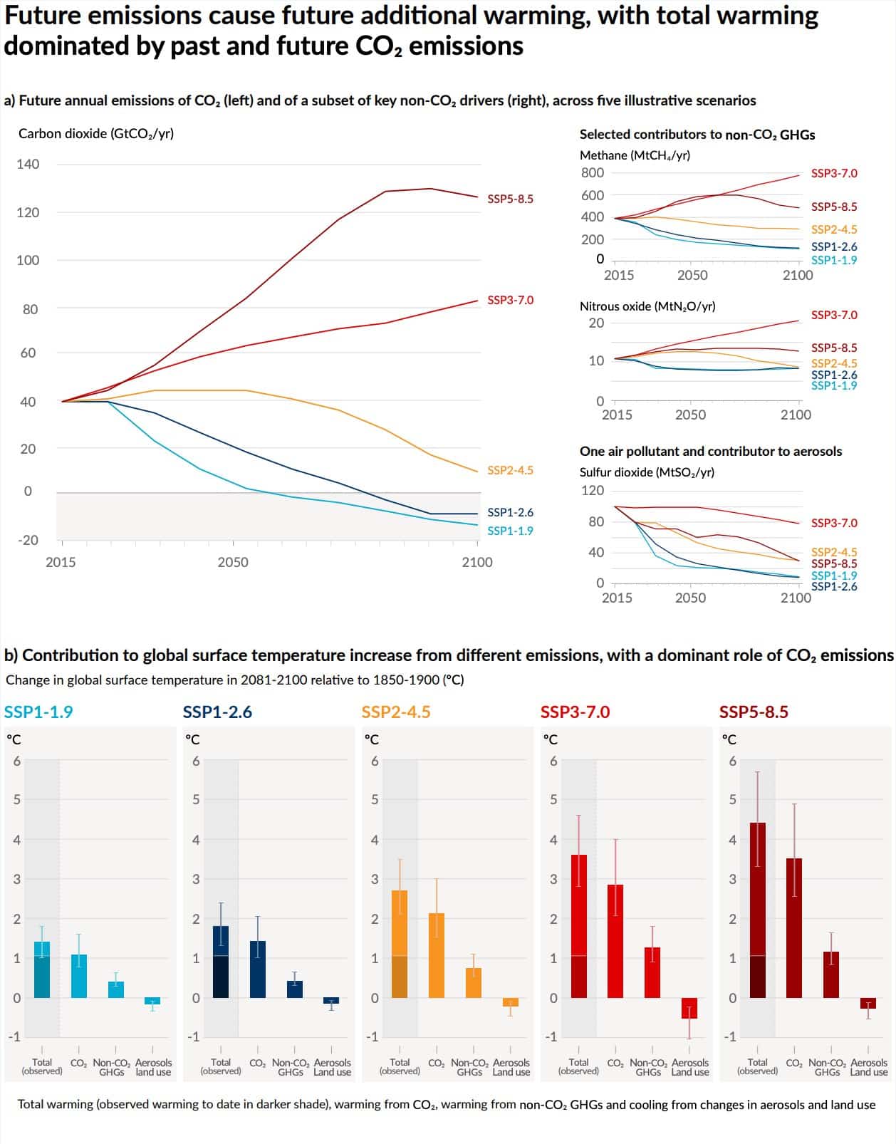 IPCC Infographic 4