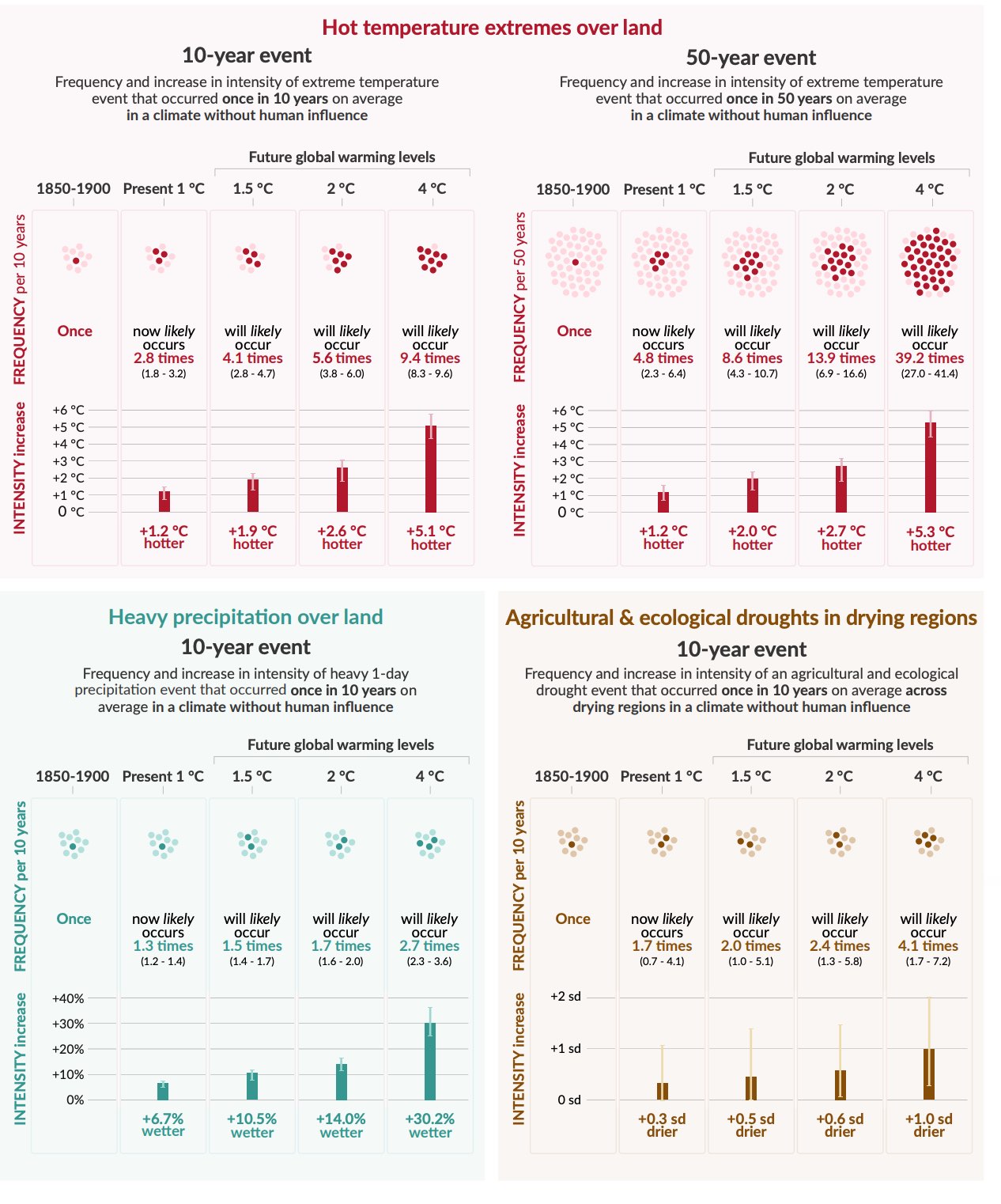 IPCC Infographic 8