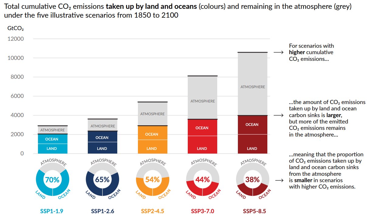 IPCC Infographic 9