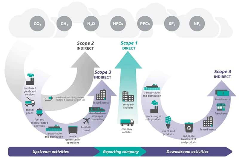 Overview of GHG Protocol scopes and emissions across the value chain