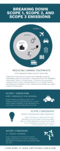 infographic Breaking Down Scope 1 Scope 2 and Scope 3 Emissions