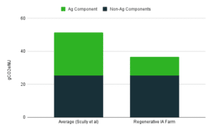 Ethanol CI Impact