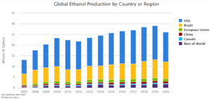 Global Ethanol Production by Country or Region