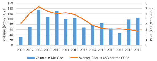 carbon markets bar graph