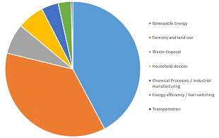 carbon markets pie graph