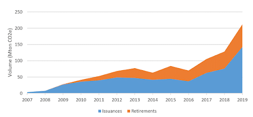 carbon markets table