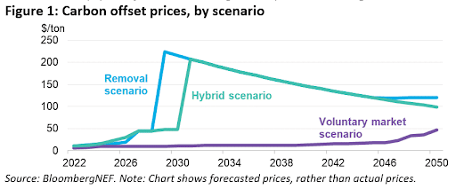 carbon offsets