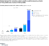 scaling voluntary carbon markets bargraph