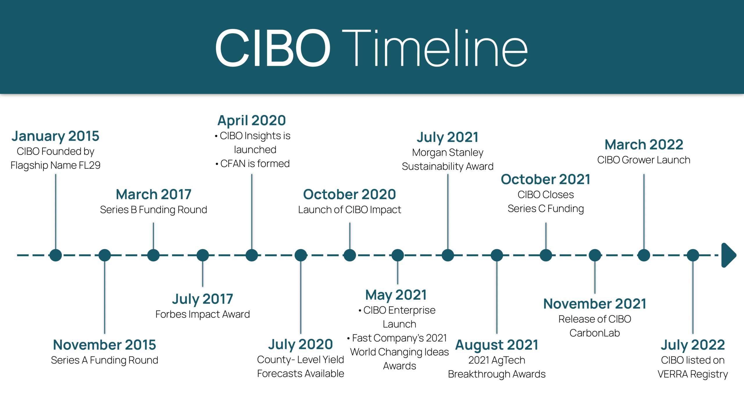 Cibo Timeline Desktop