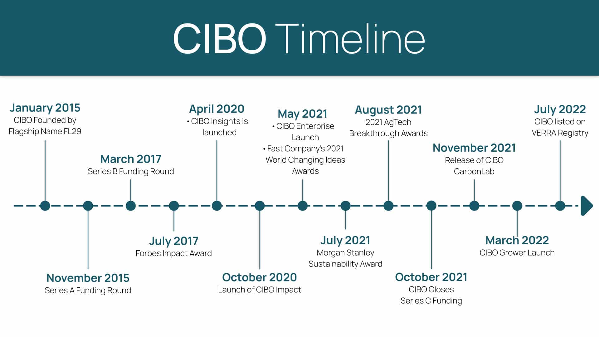 Cibo Timeline Desktop v3