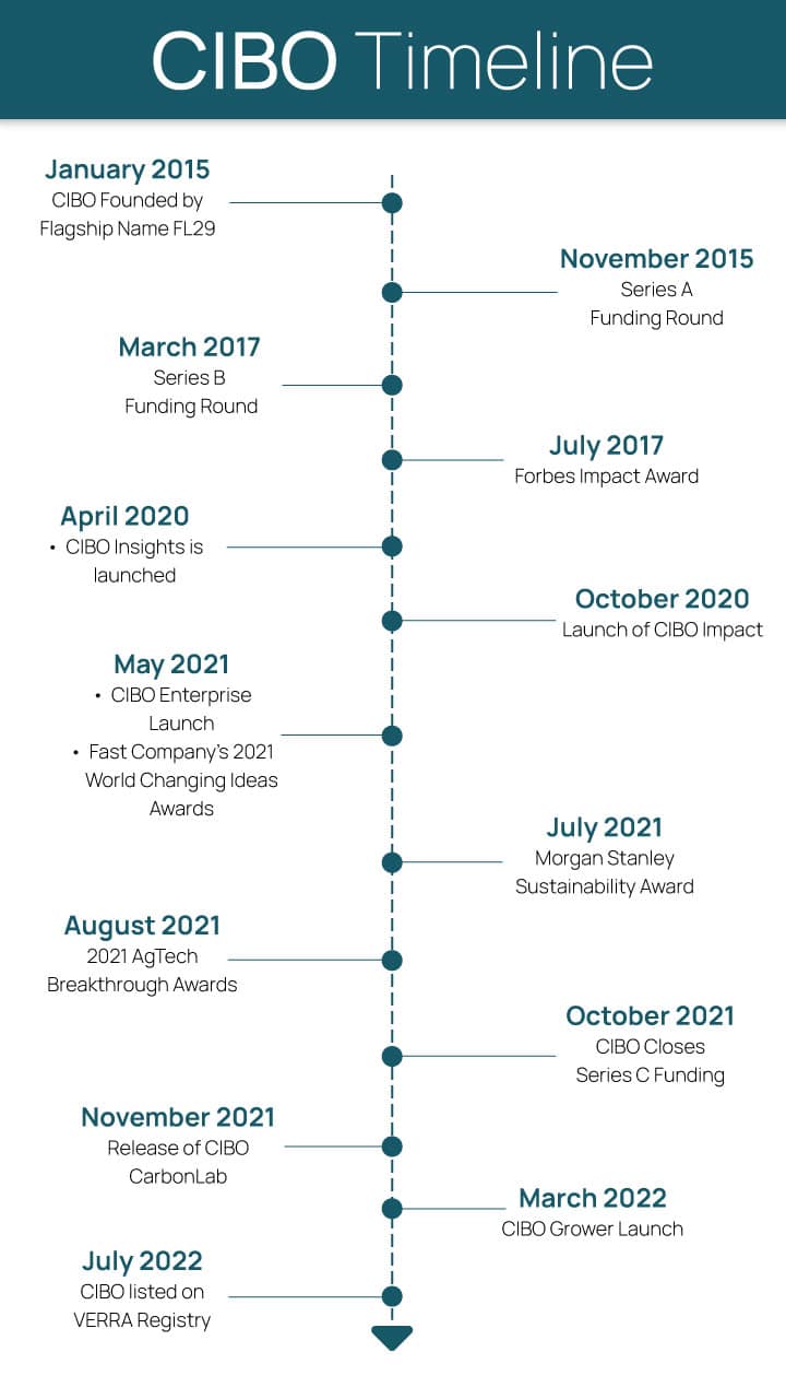 Cibo Timeline Mobile v3