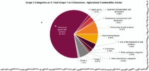 CDP Technical Note Relevance of Scope 3 Categories by Sector April 2022 pp. 9.