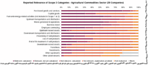 CDP Technical Note Relevance of Scope 3 Categories by Sector April 2022 pp.7