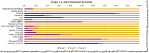 Image Source CDP Technical Note Relevance of Scope 3 Categories by Sector April 2022