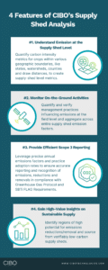 Infographic 4 Features of CIBOs Supply Shed Analysis