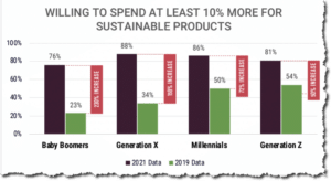 The State of Consumer Spending Gen Z Influencing All Generations to Make Sustainability First Purchasing