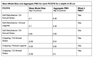 Figure 4 Mean Model Bias and Aggregate PMU for each PCCFG for a depth of 30 cm