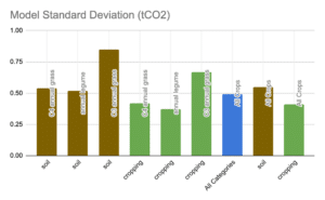 Figure 6 Model Standard Deviation